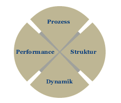 Diagramm Kompetenz-Entwicklung