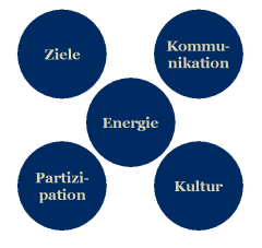 Diagramm Kompetenz-Entwicklung