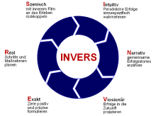 Diagramm Kompetenz-Entwicklung