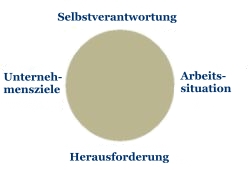 Diagramm Kompetenz-Entwicklung